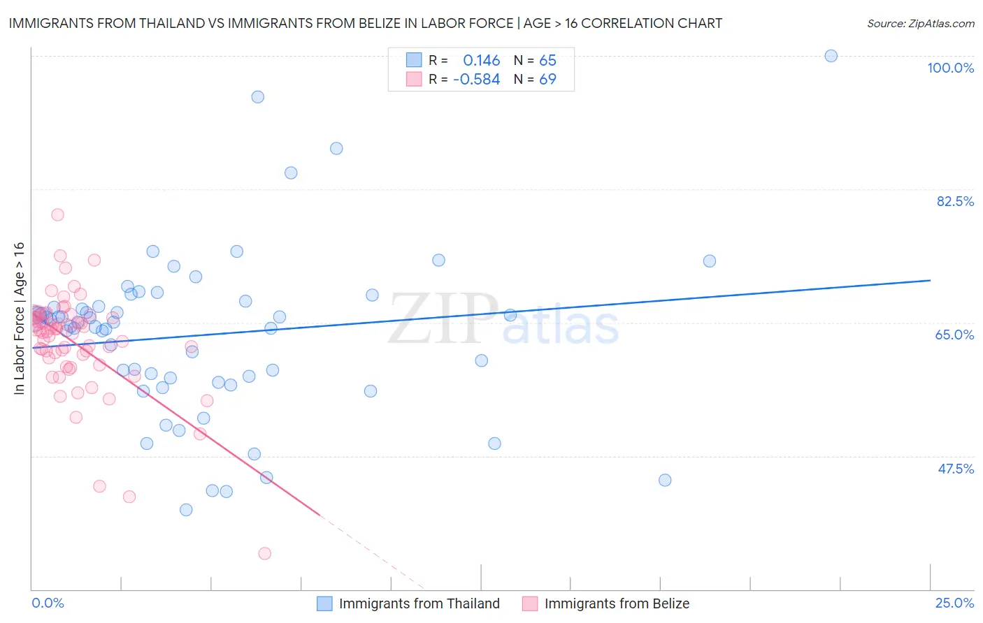 Immigrants from Thailand vs Immigrants from Belize In Labor Force | Age > 16