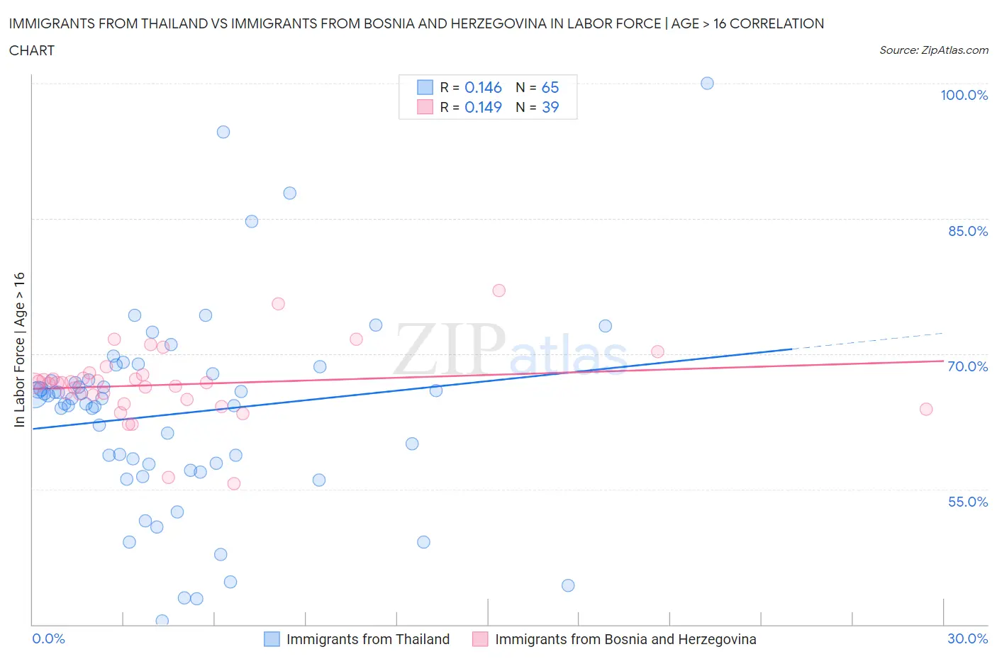 Immigrants from Thailand vs Immigrants from Bosnia and Herzegovina In Labor Force | Age > 16
