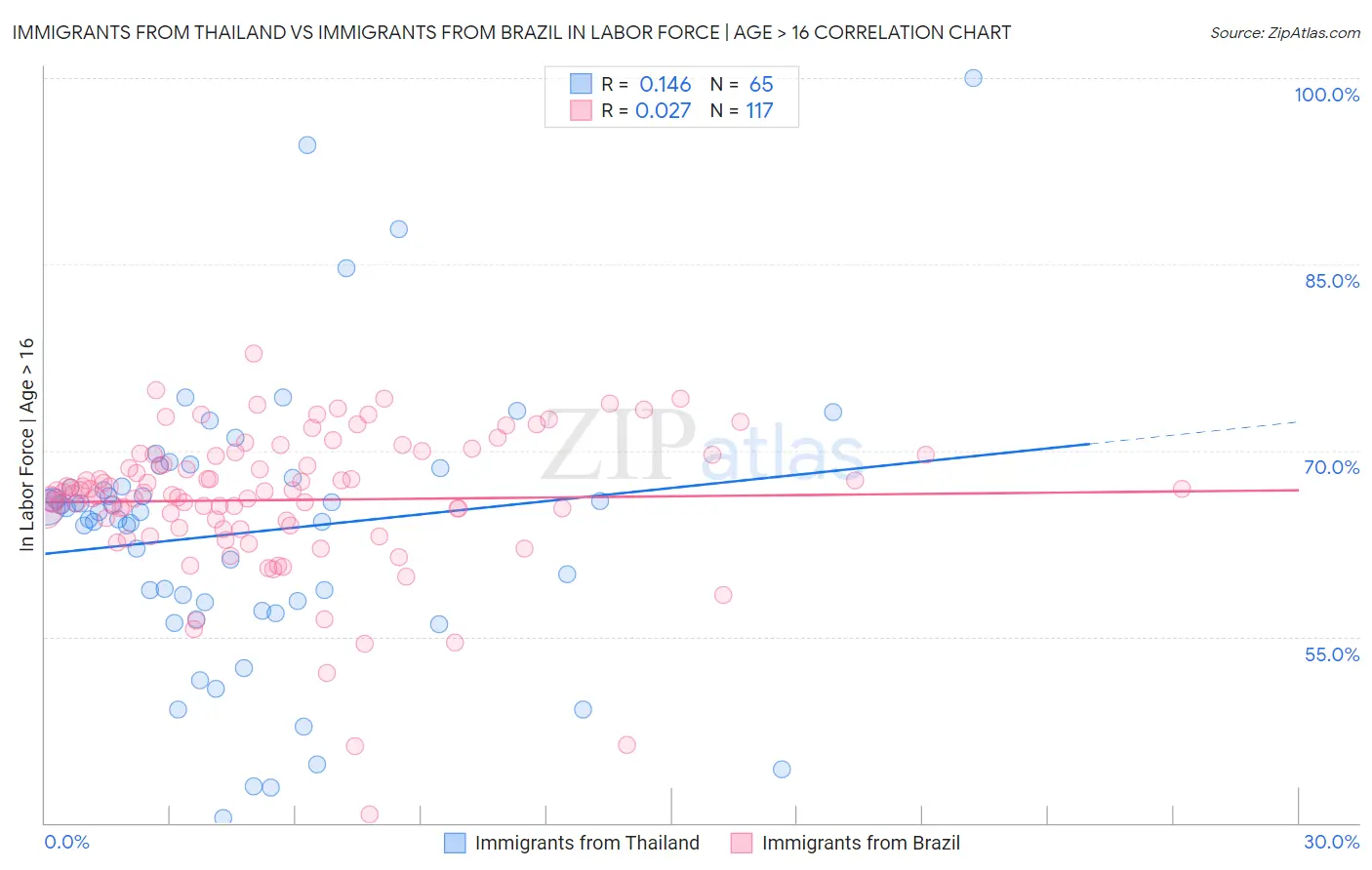 Immigrants from Thailand vs Immigrants from Brazil In Labor Force | Age > 16