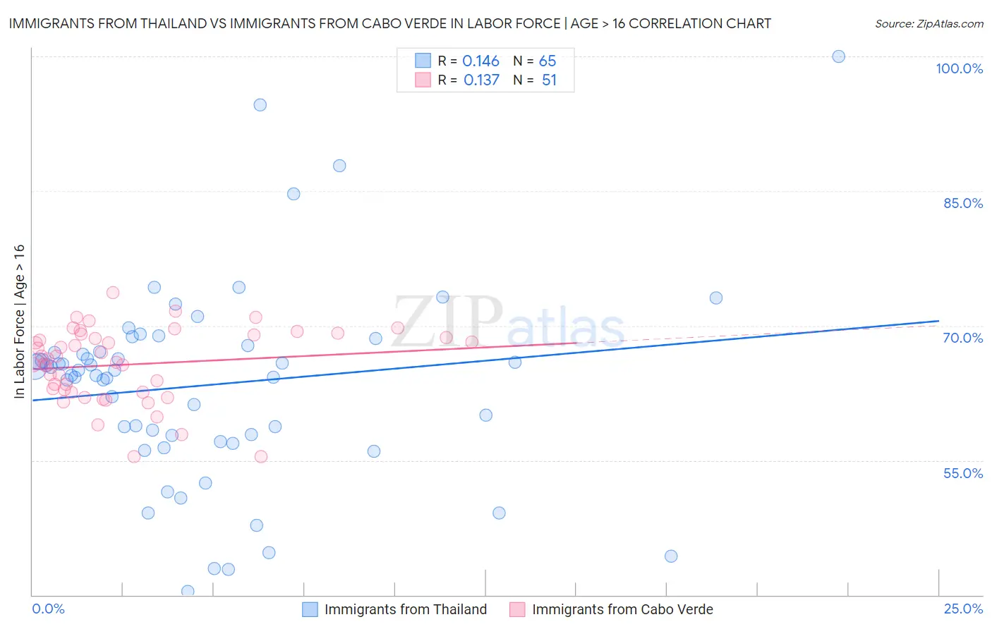 Immigrants from Thailand vs Immigrants from Cabo Verde In Labor Force | Age > 16