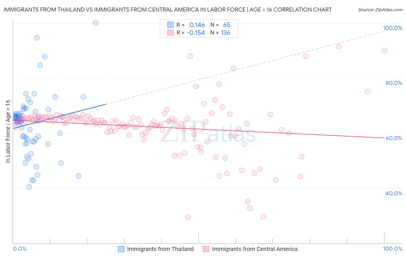 Immigrants from Thailand vs Immigrants from Central America In Labor Force | Age > 16