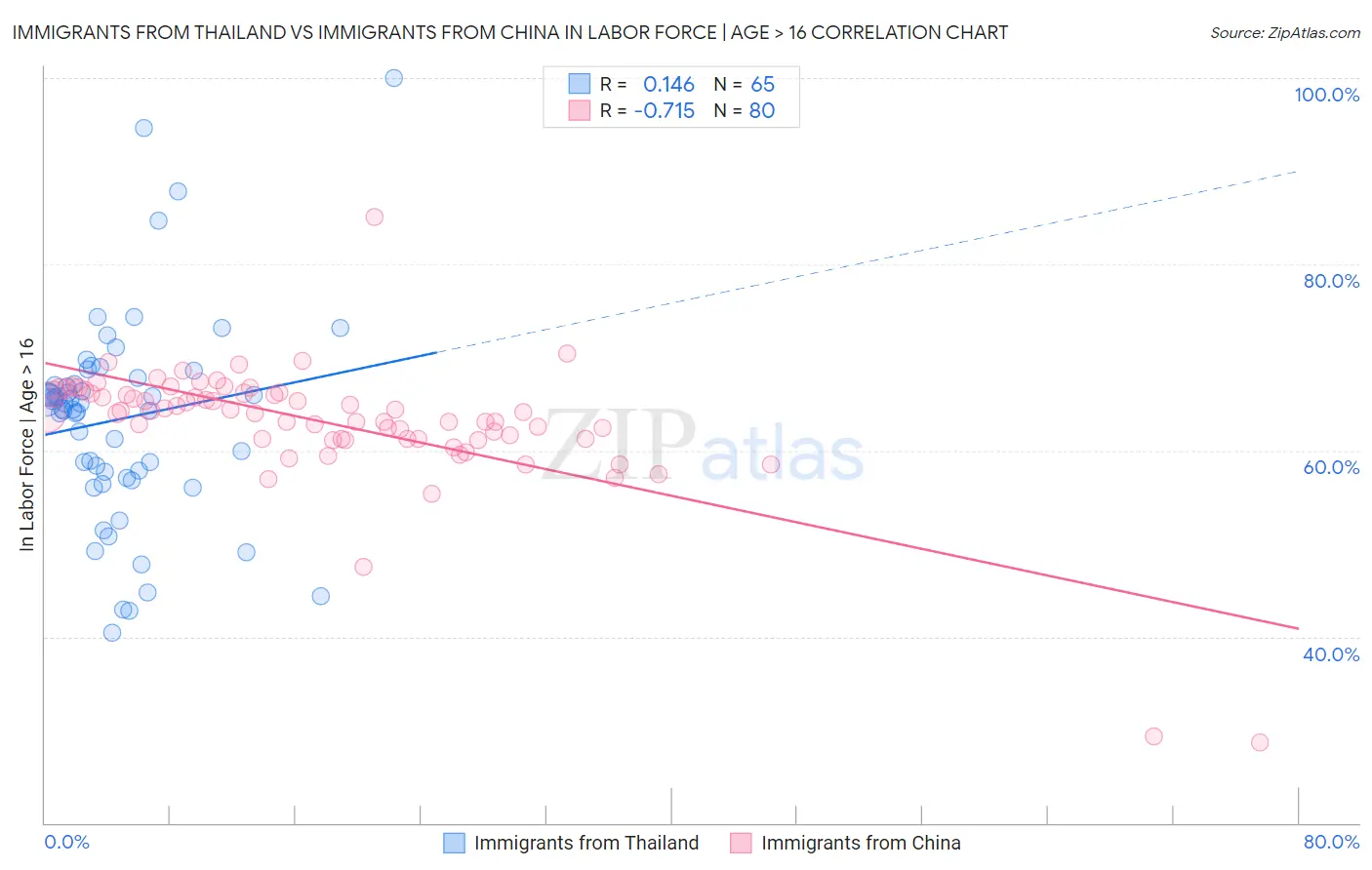 Immigrants from Thailand vs Immigrants from China In Labor Force | Age > 16
