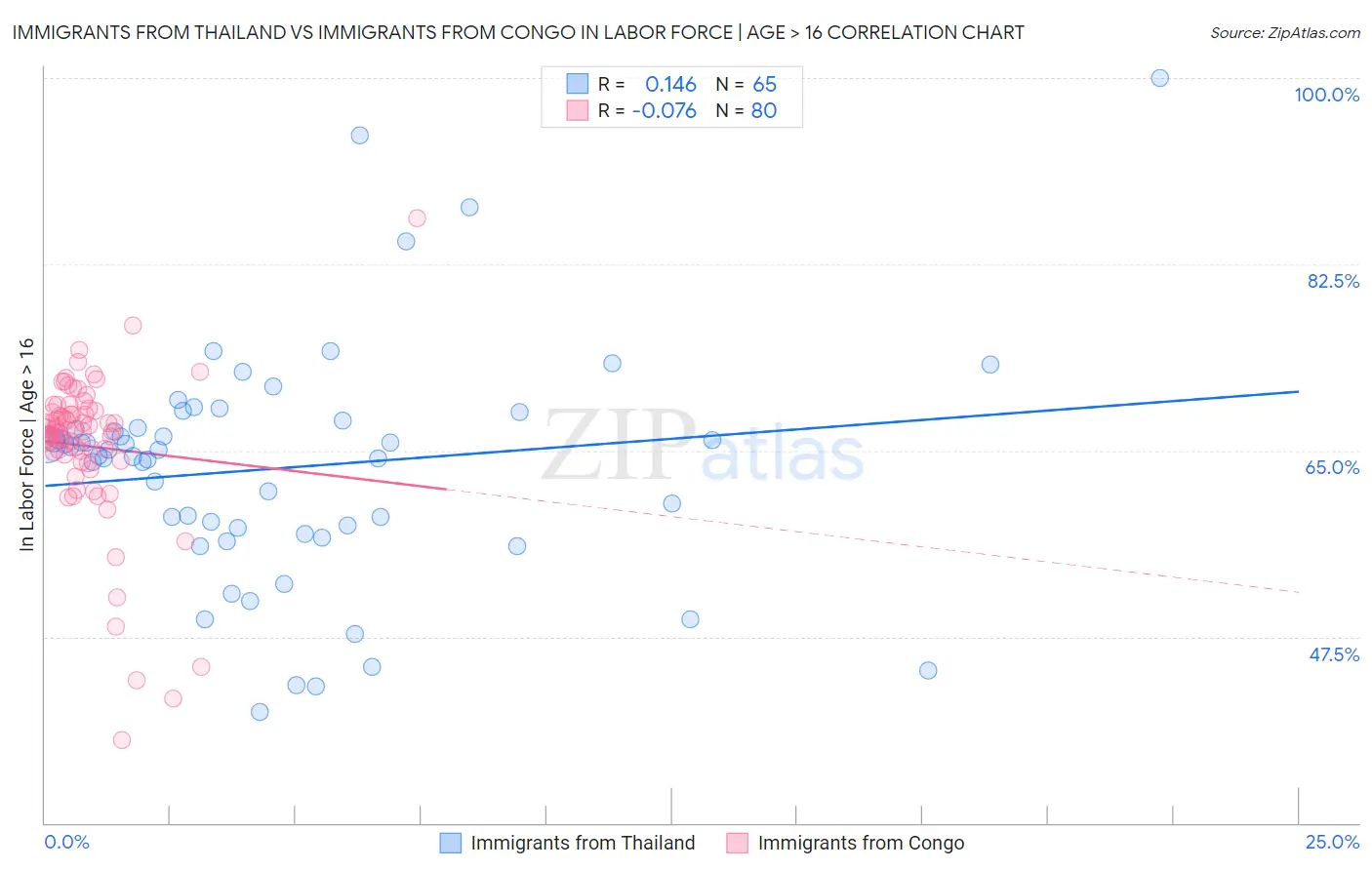 Immigrants from Thailand vs Immigrants from Congo In Labor Force | Age > 16