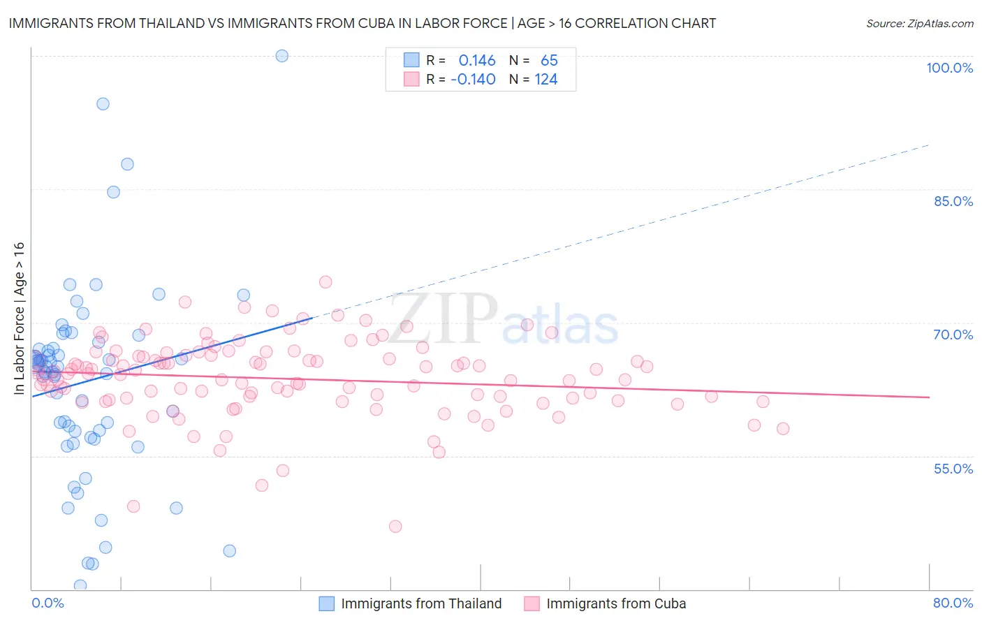 Immigrants from Thailand vs Immigrants from Cuba In Labor Force | Age > 16