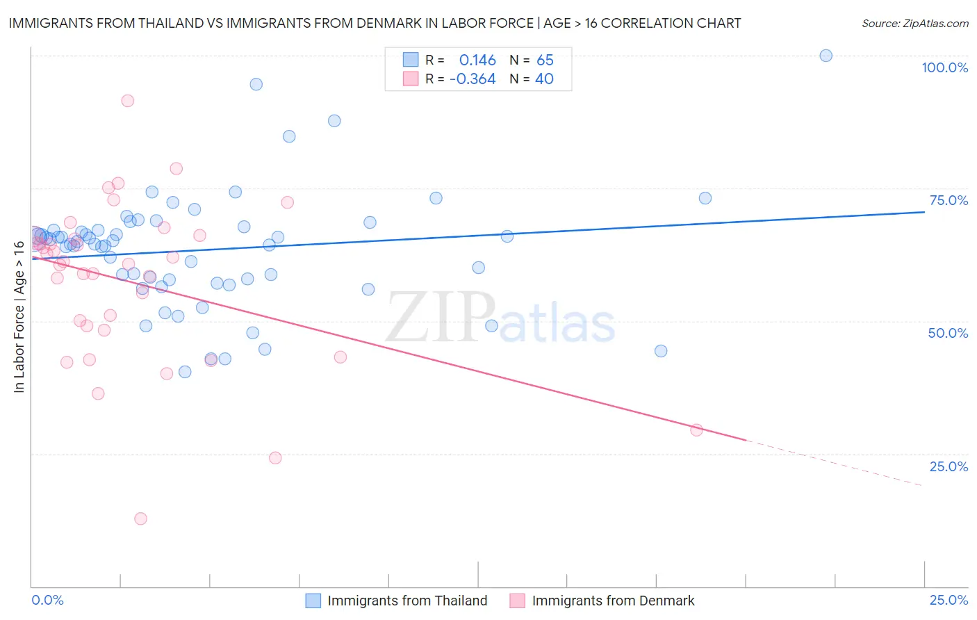 Immigrants from Thailand vs Immigrants from Denmark In Labor Force | Age > 16