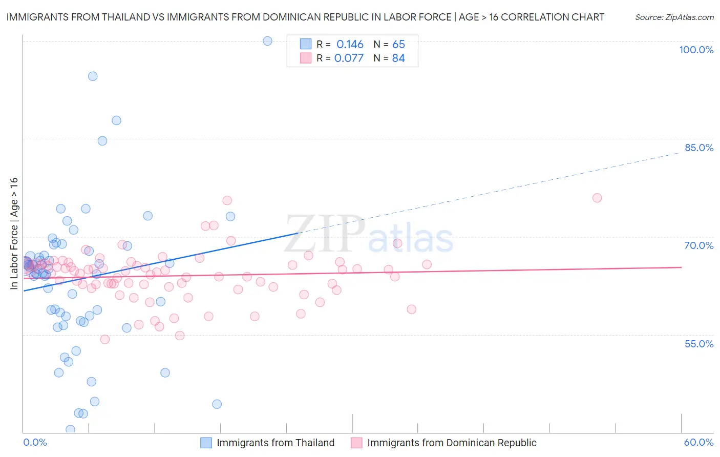 Immigrants from Thailand vs Immigrants from Dominican Republic In Labor Force | Age > 16