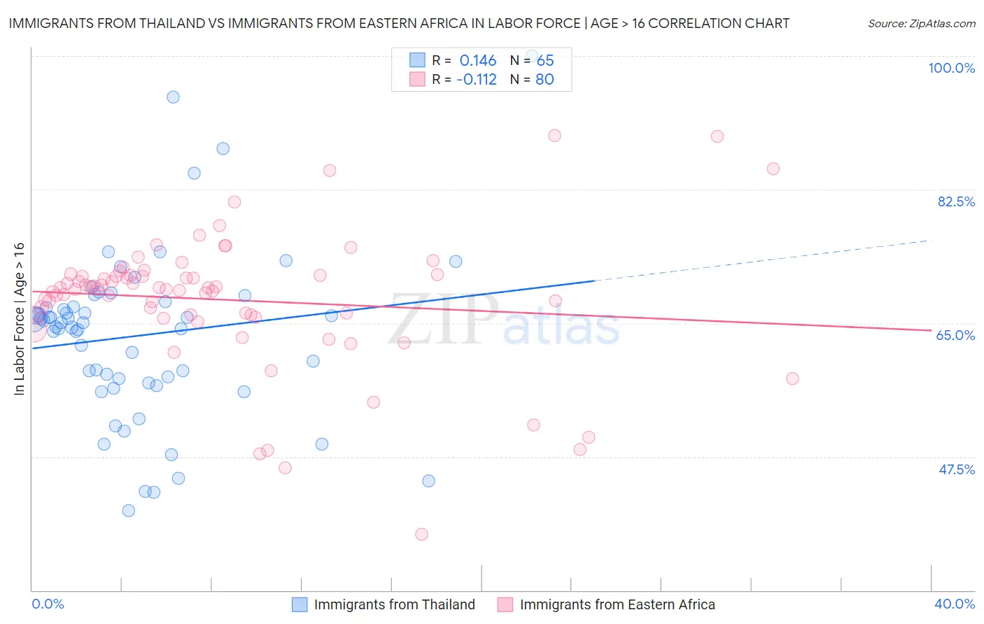 Immigrants from Thailand vs Immigrants from Eastern Africa In Labor Force | Age > 16