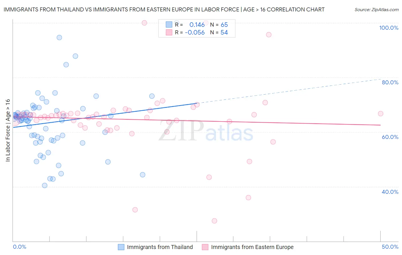 Immigrants from Thailand vs Immigrants from Eastern Europe In Labor Force | Age > 16