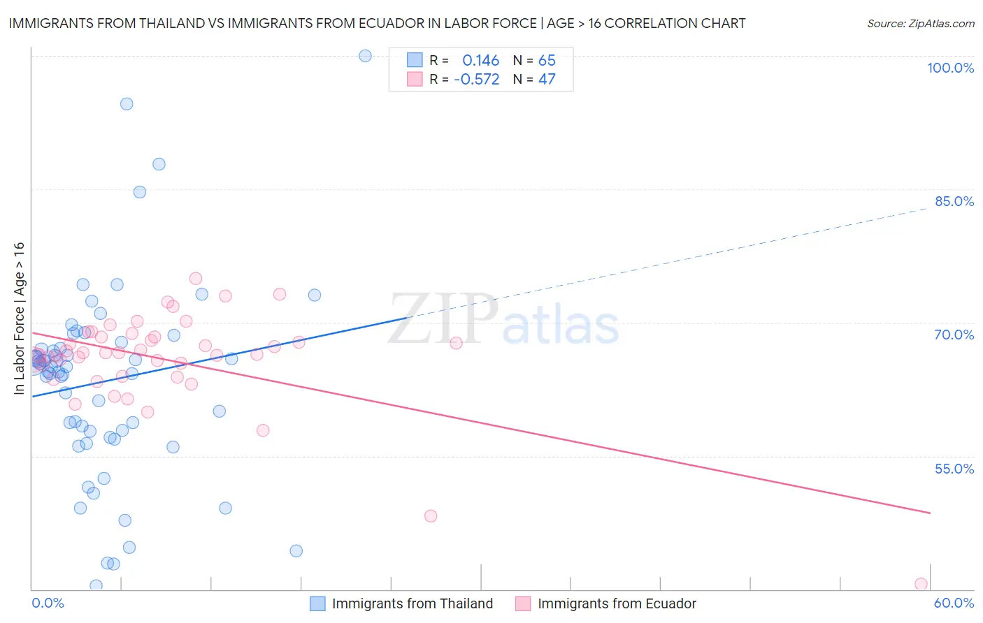 Immigrants from Thailand vs Immigrants from Ecuador In Labor Force | Age > 16