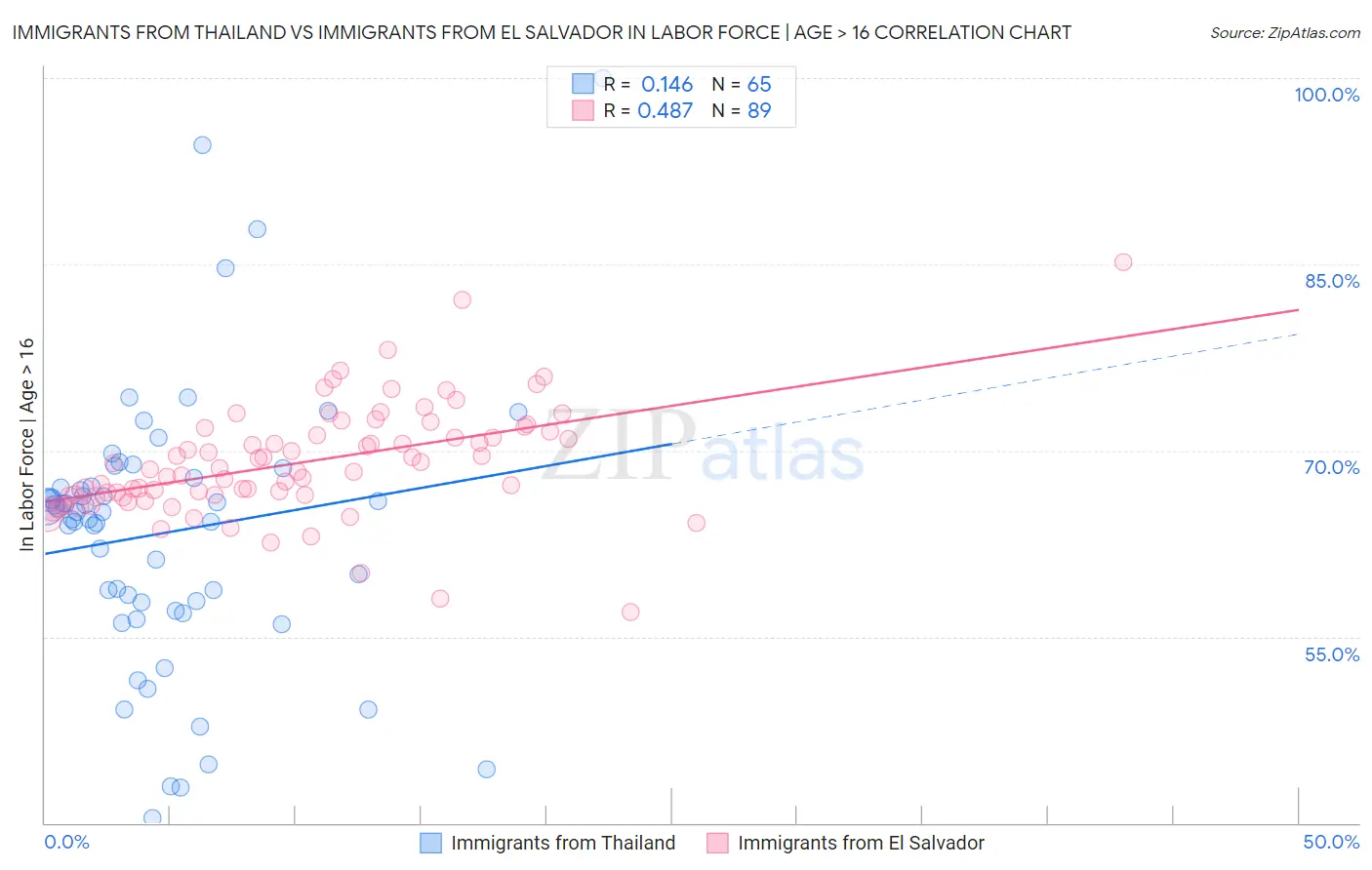 Immigrants from Thailand vs Immigrants from El Salvador In Labor Force | Age > 16