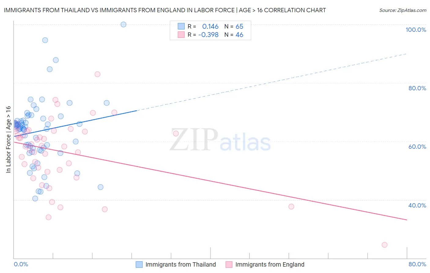Immigrants from Thailand vs Immigrants from England In Labor Force | Age > 16