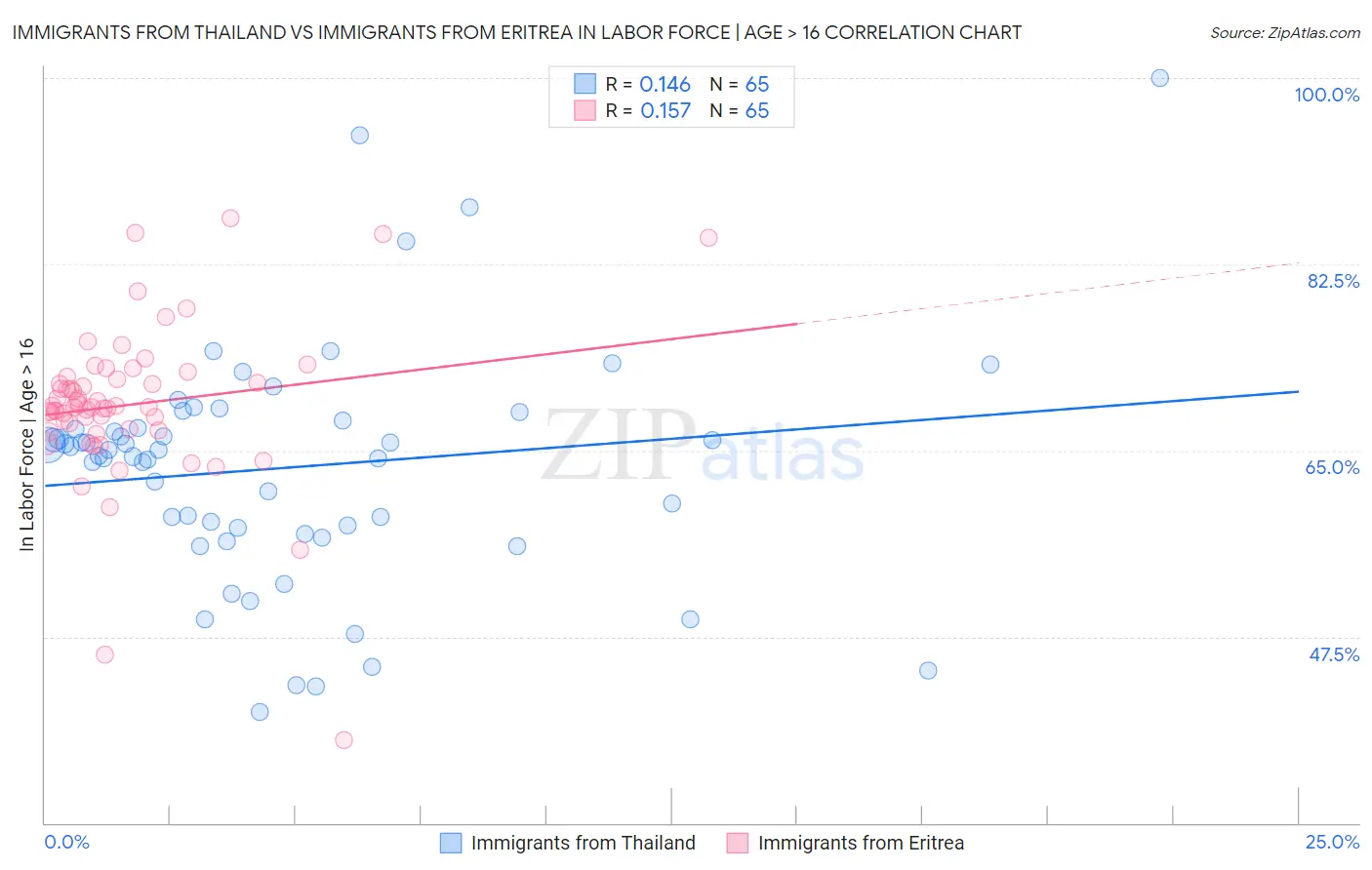 Immigrants from Thailand vs Immigrants from Eritrea In Labor Force | Age > 16