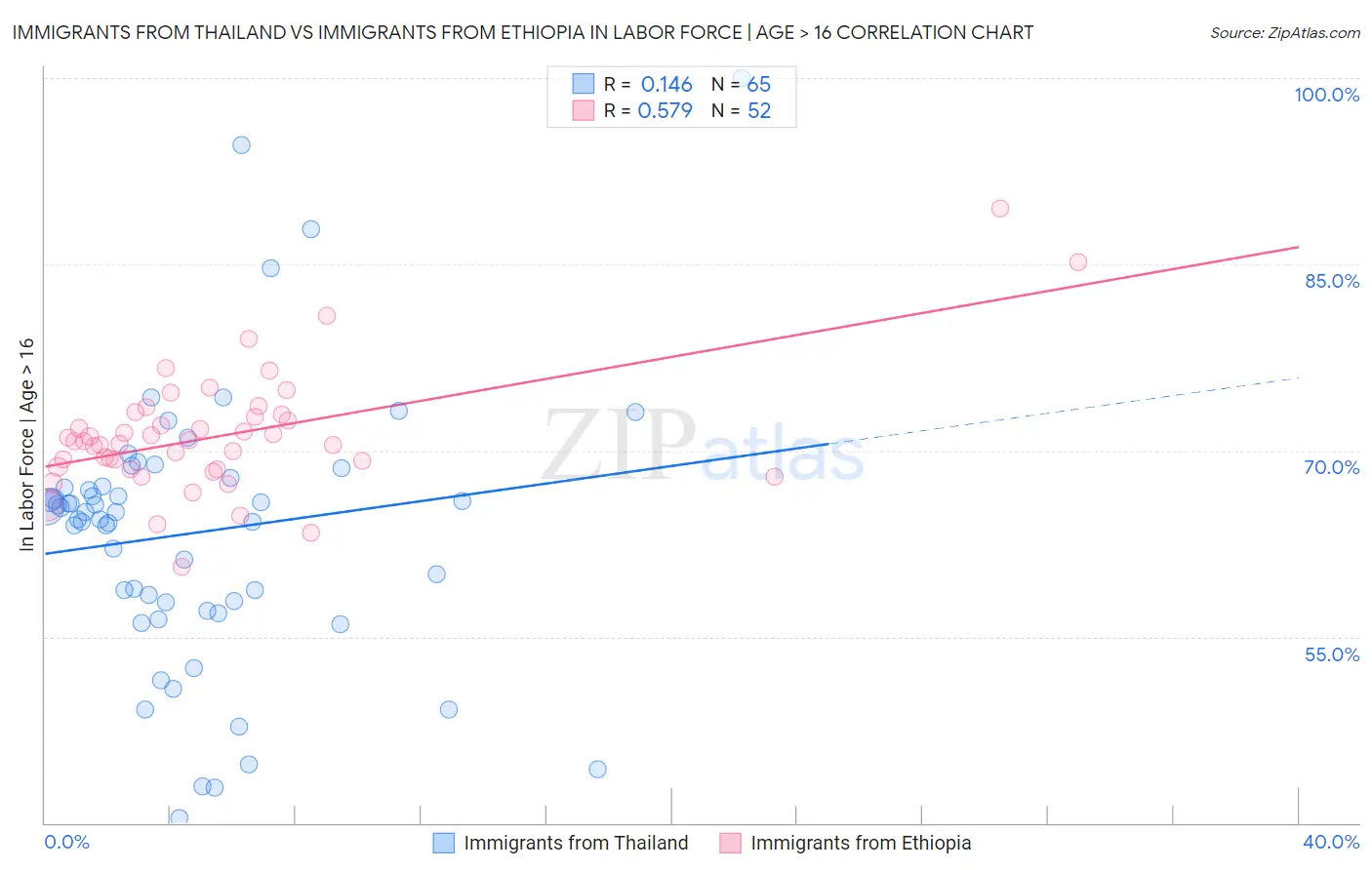 Immigrants from Thailand vs Immigrants from Ethiopia In Labor Force | Age > 16