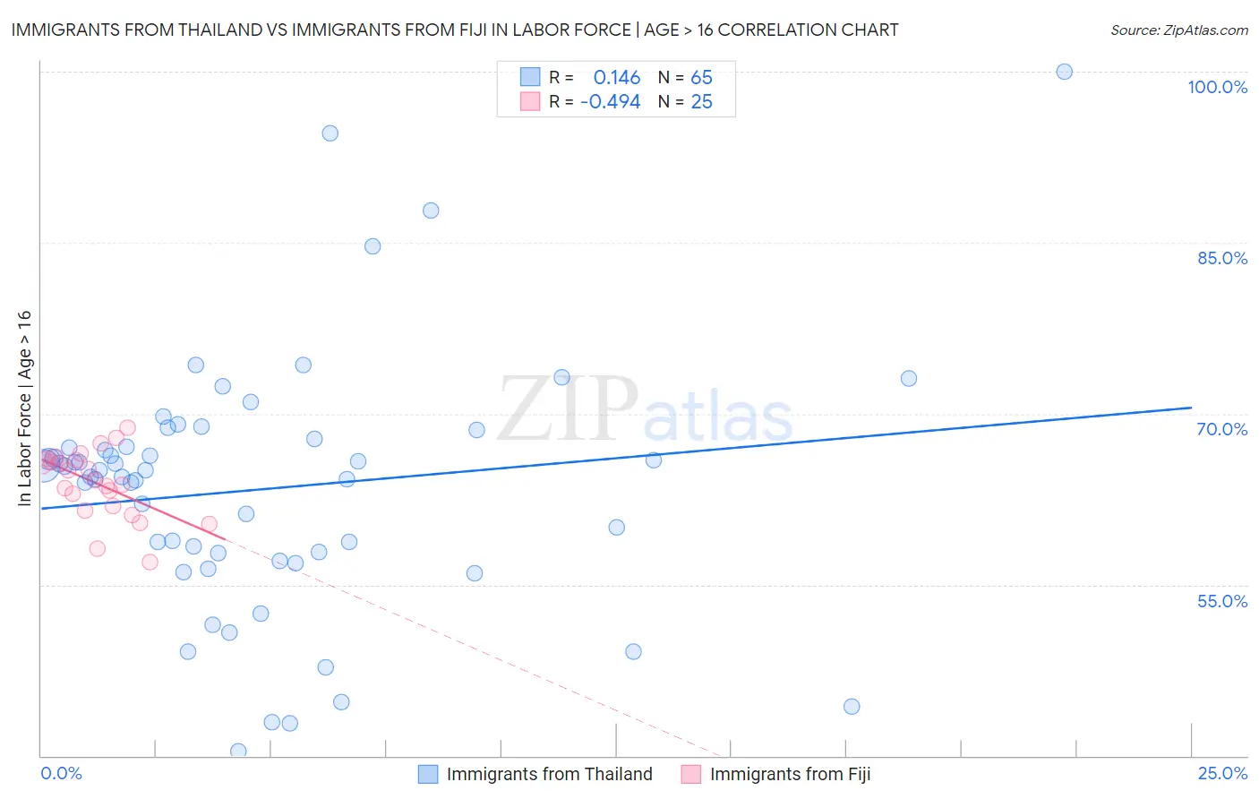 Immigrants from Thailand vs Immigrants from Fiji In Labor Force | Age > 16