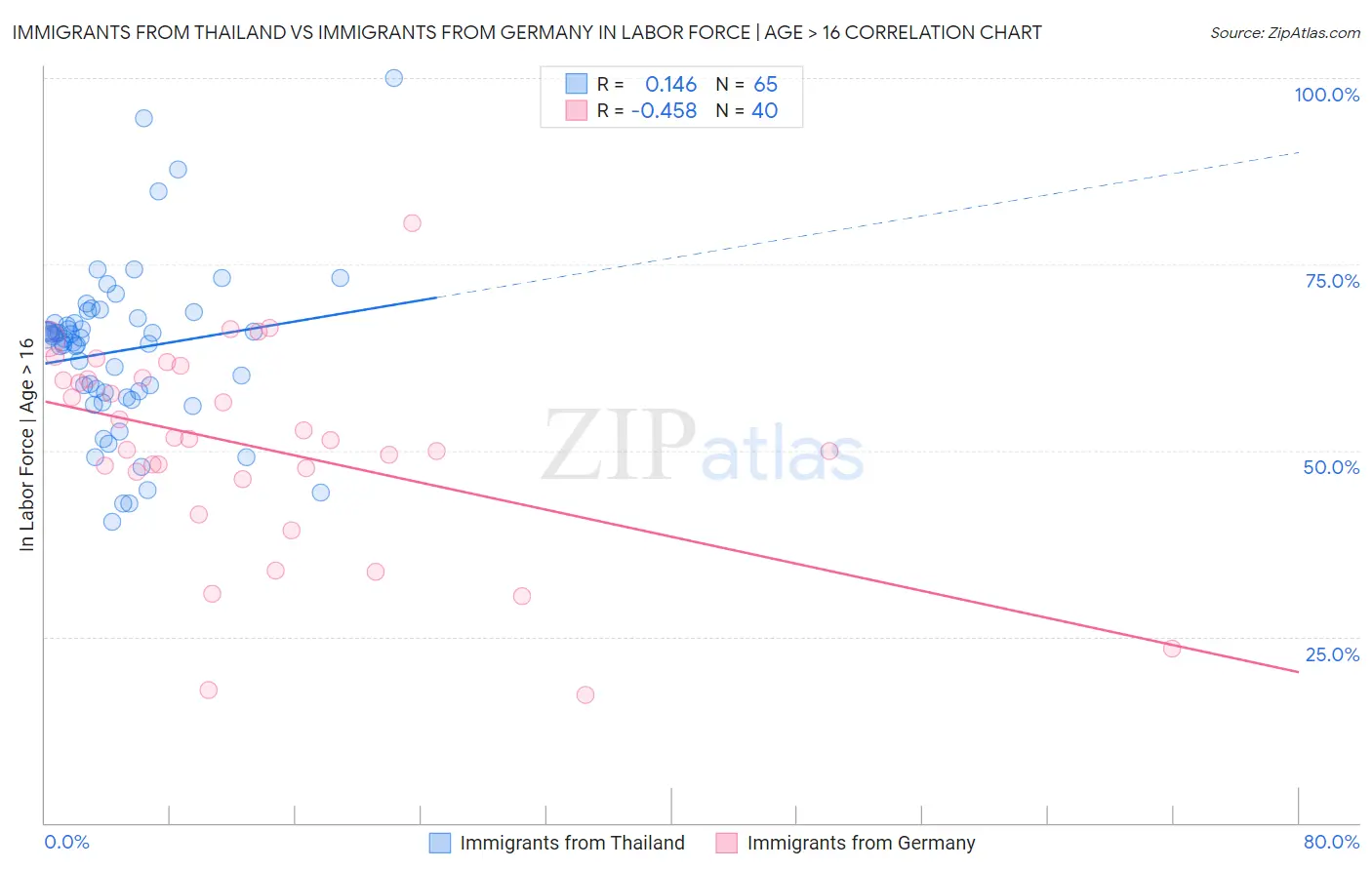 Immigrants from Thailand vs Immigrants from Germany In Labor Force | Age > 16