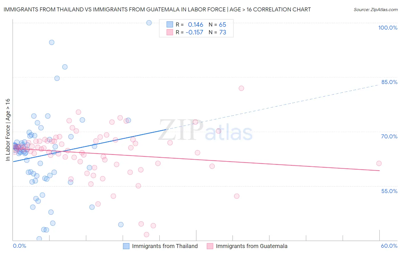 Immigrants from Thailand vs Immigrants from Guatemala In Labor Force | Age > 16