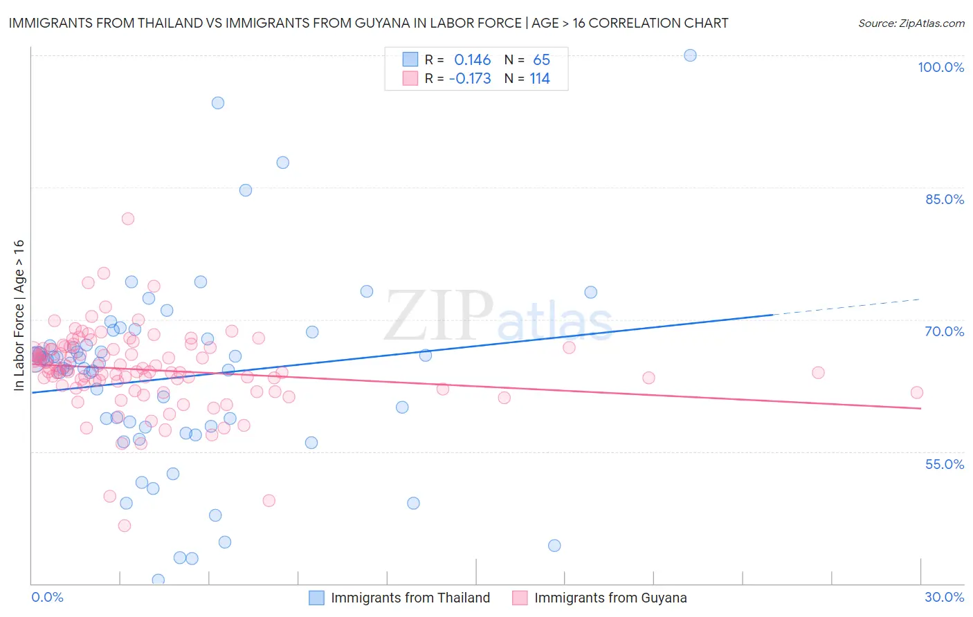 Immigrants from Thailand vs Immigrants from Guyana In Labor Force | Age > 16