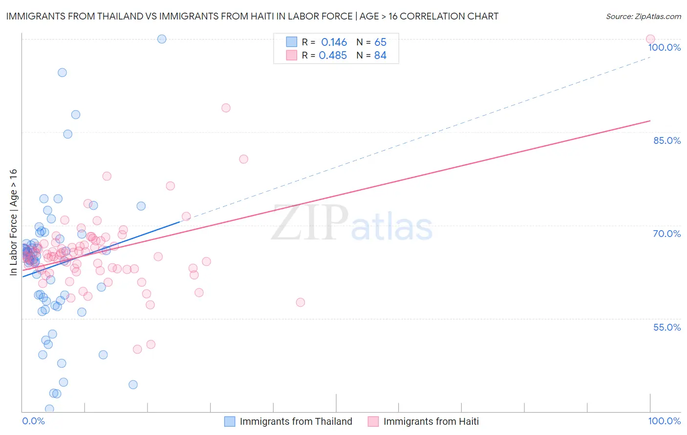 Immigrants from Thailand vs Immigrants from Haiti In Labor Force | Age > 16