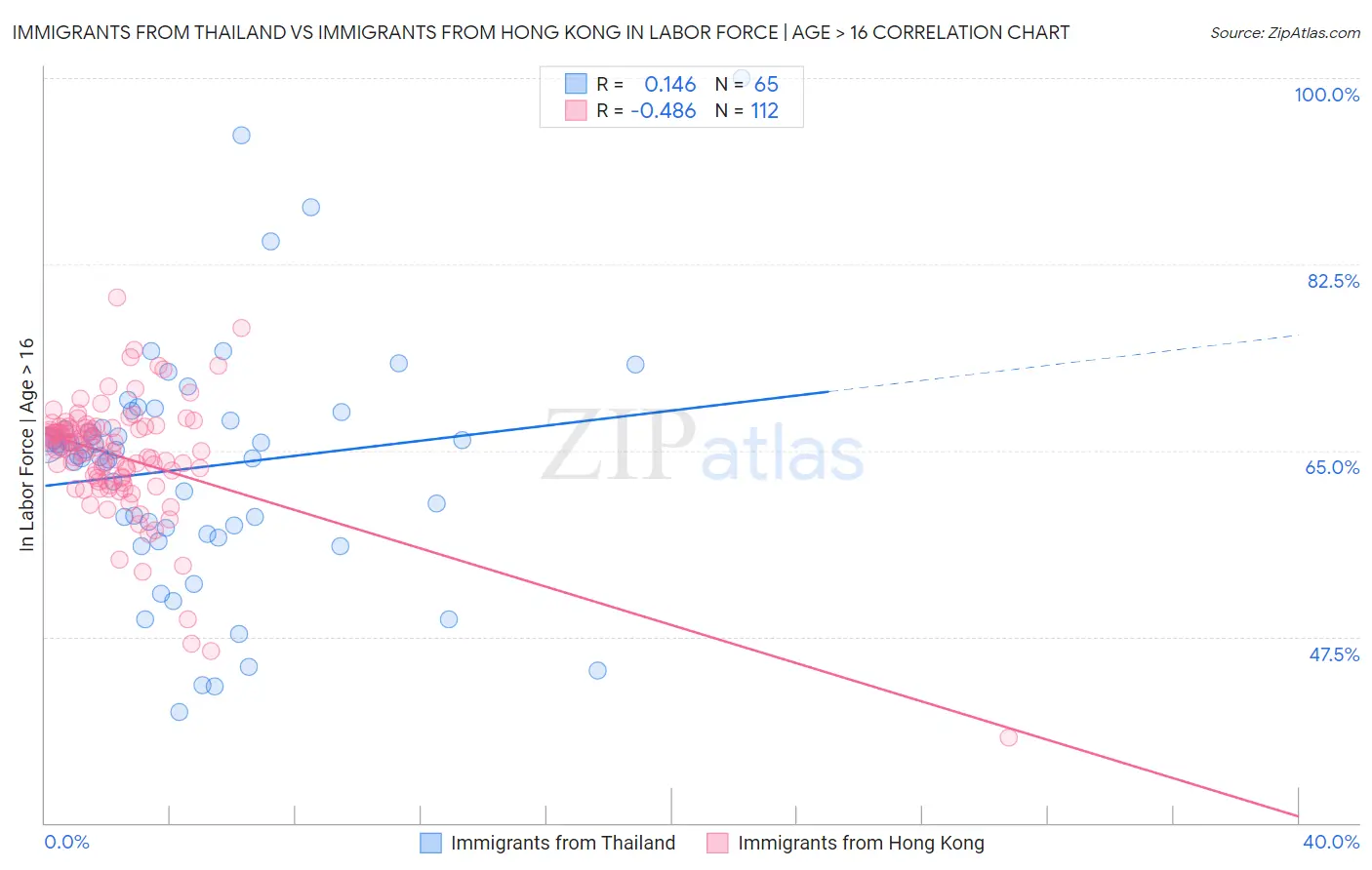 Immigrants from Thailand vs Immigrants from Hong Kong In Labor Force | Age > 16