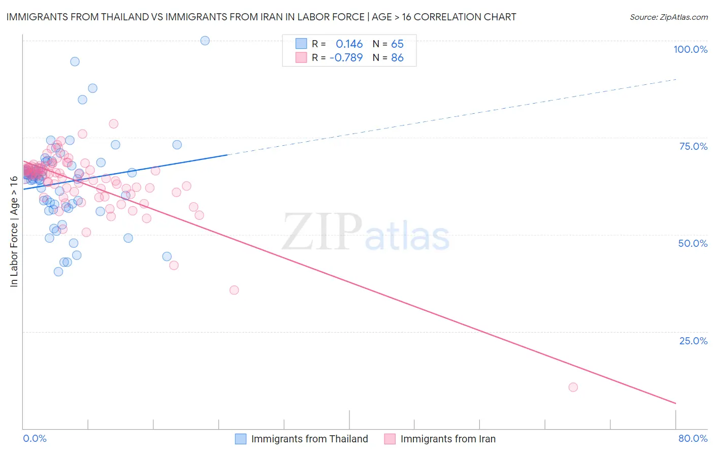 Immigrants from Thailand vs Immigrants from Iran In Labor Force | Age > 16