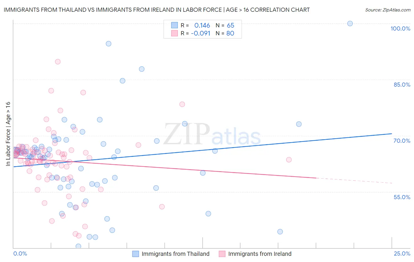 Immigrants from Thailand vs Immigrants from Ireland In Labor Force | Age > 16