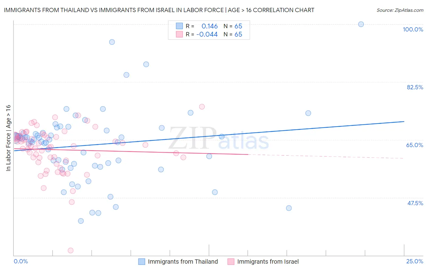 Immigrants from Thailand vs Immigrants from Israel In Labor Force | Age > 16