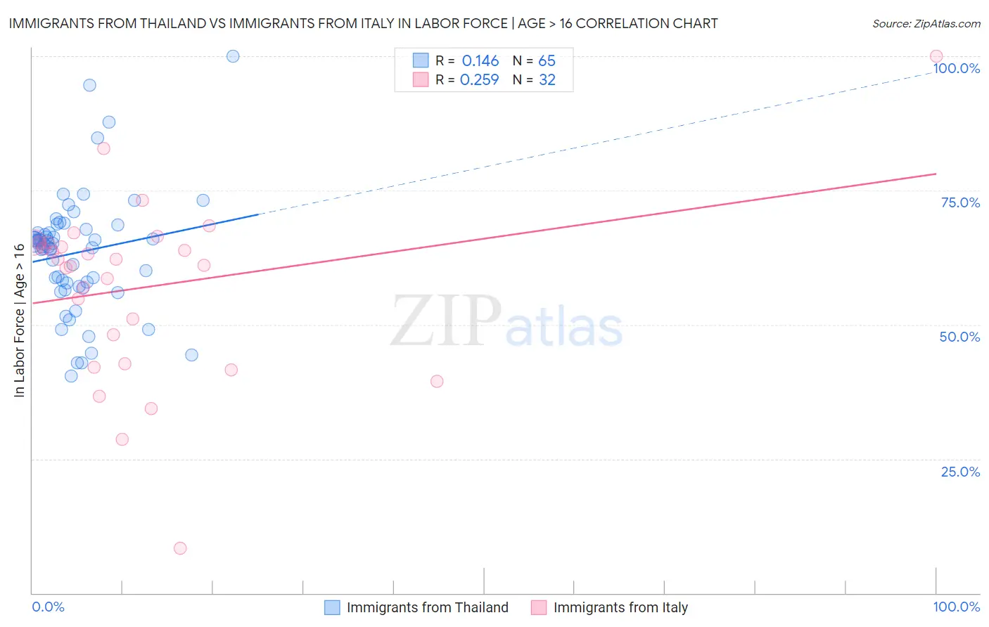 Immigrants from Thailand vs Immigrants from Italy In Labor Force | Age > 16