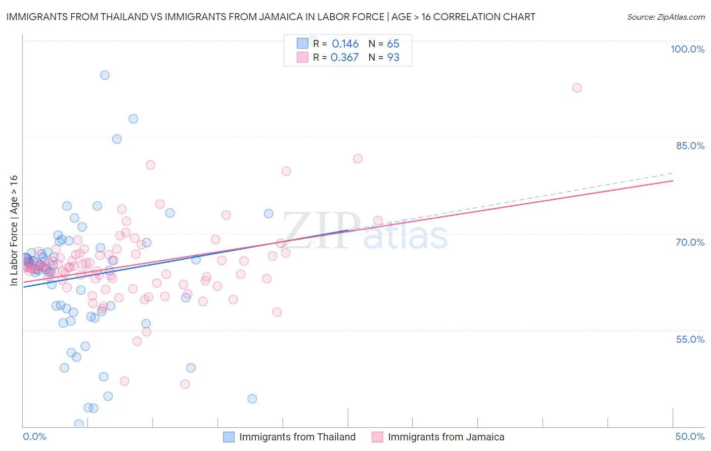 Immigrants from Thailand vs Immigrants from Jamaica In Labor Force | Age > 16