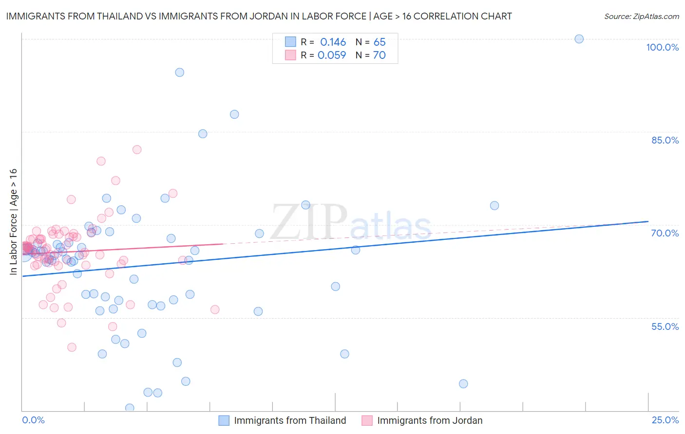 Immigrants from Thailand vs Immigrants from Jordan In Labor Force | Age > 16