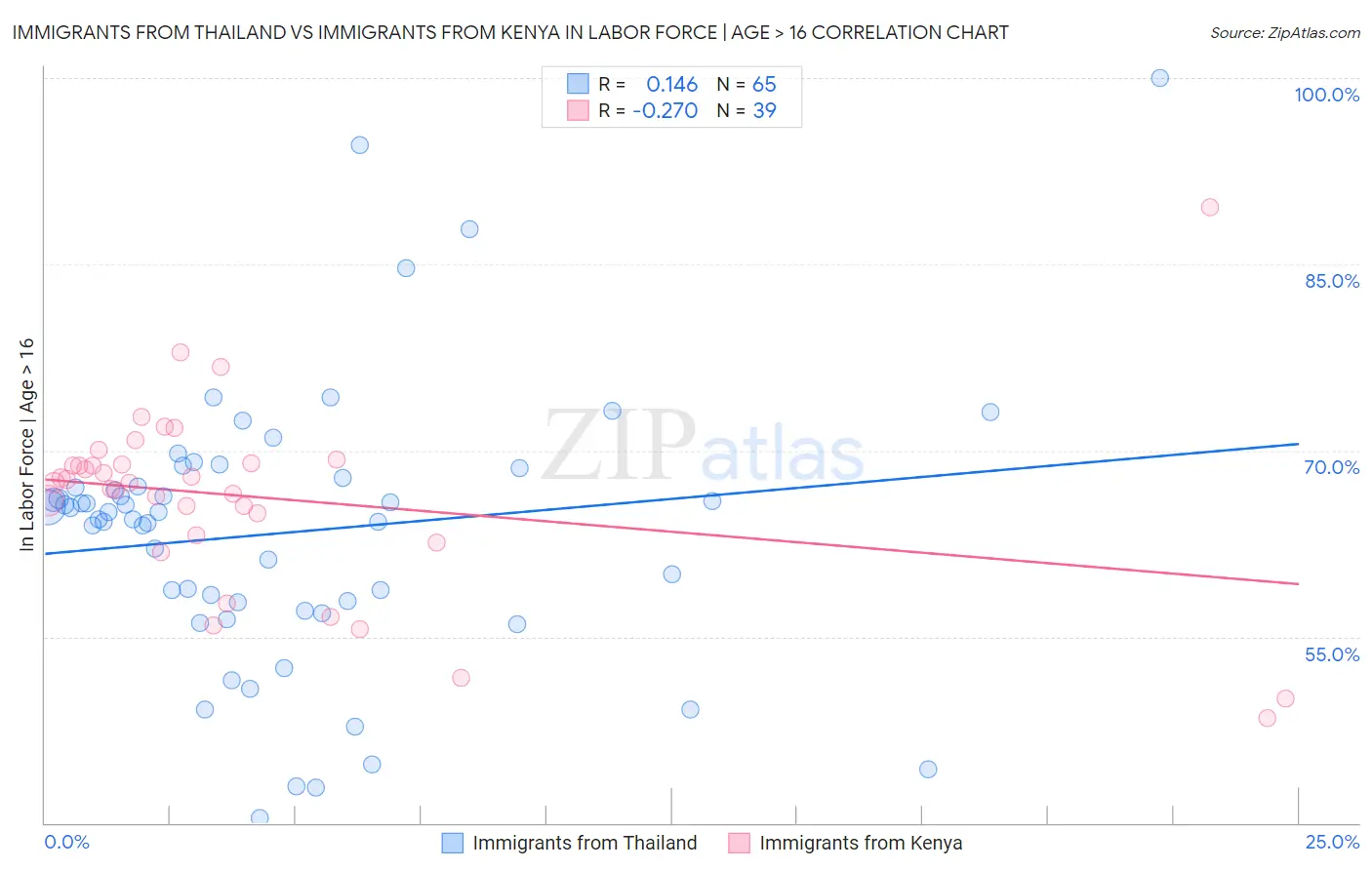 Immigrants from Thailand vs Immigrants from Kenya In Labor Force | Age > 16