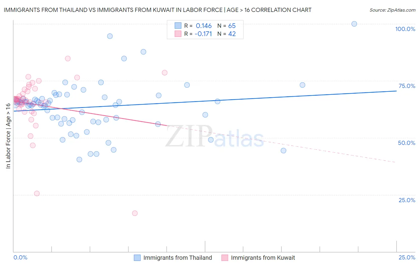 Immigrants from Thailand vs Immigrants from Kuwait In Labor Force | Age > 16