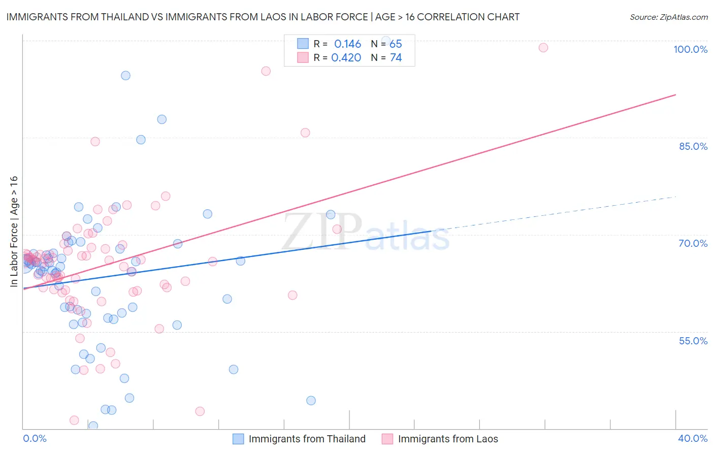 Immigrants from Thailand vs Immigrants from Laos In Labor Force | Age > 16