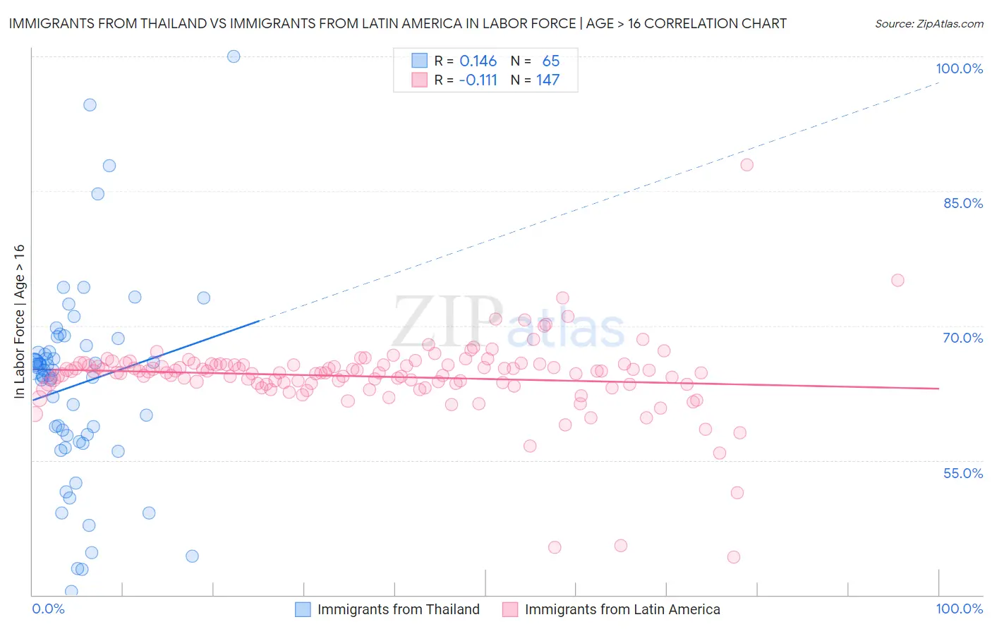 Immigrants from Thailand vs Immigrants from Latin America In Labor Force | Age > 16