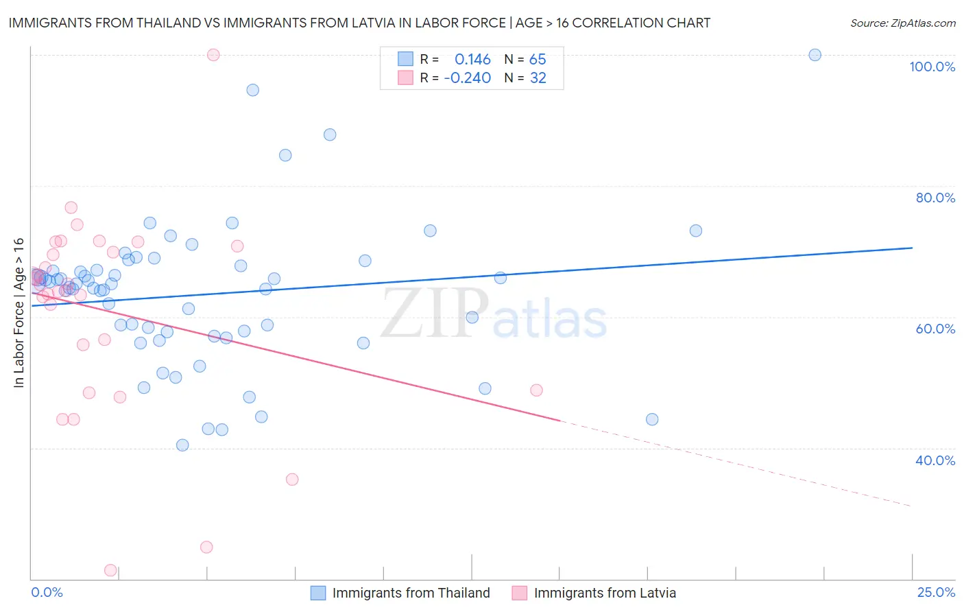 Immigrants from Thailand vs Immigrants from Latvia In Labor Force | Age > 16