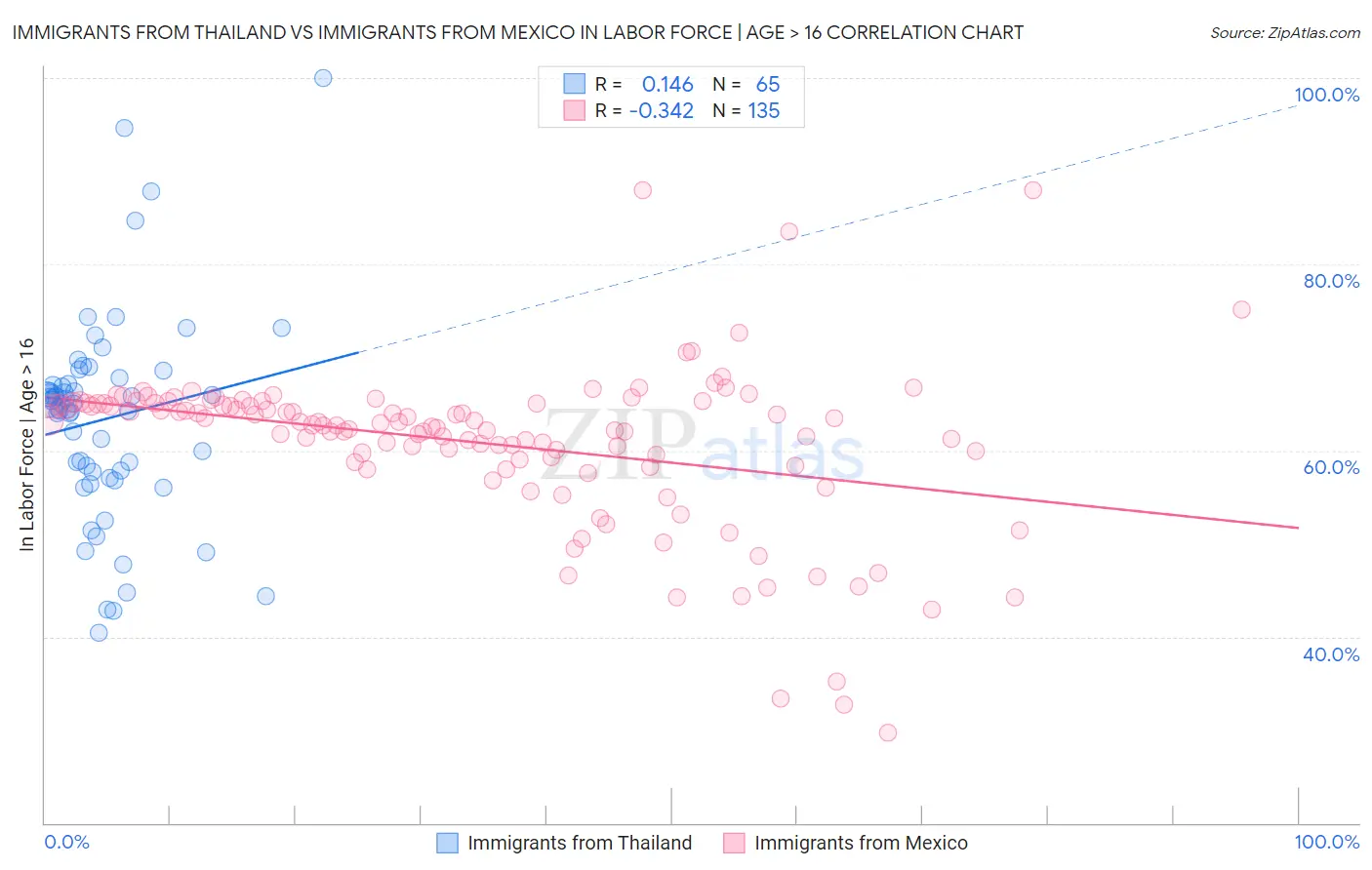 Immigrants from Thailand vs Immigrants from Mexico In Labor Force | Age > 16