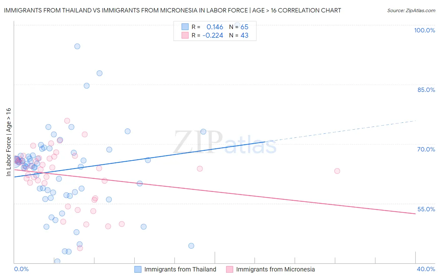 Immigrants from Thailand vs Immigrants from Micronesia In Labor Force | Age > 16
