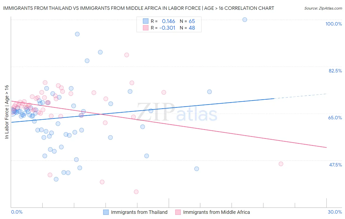 Immigrants from Thailand vs Immigrants from Middle Africa In Labor Force | Age > 16