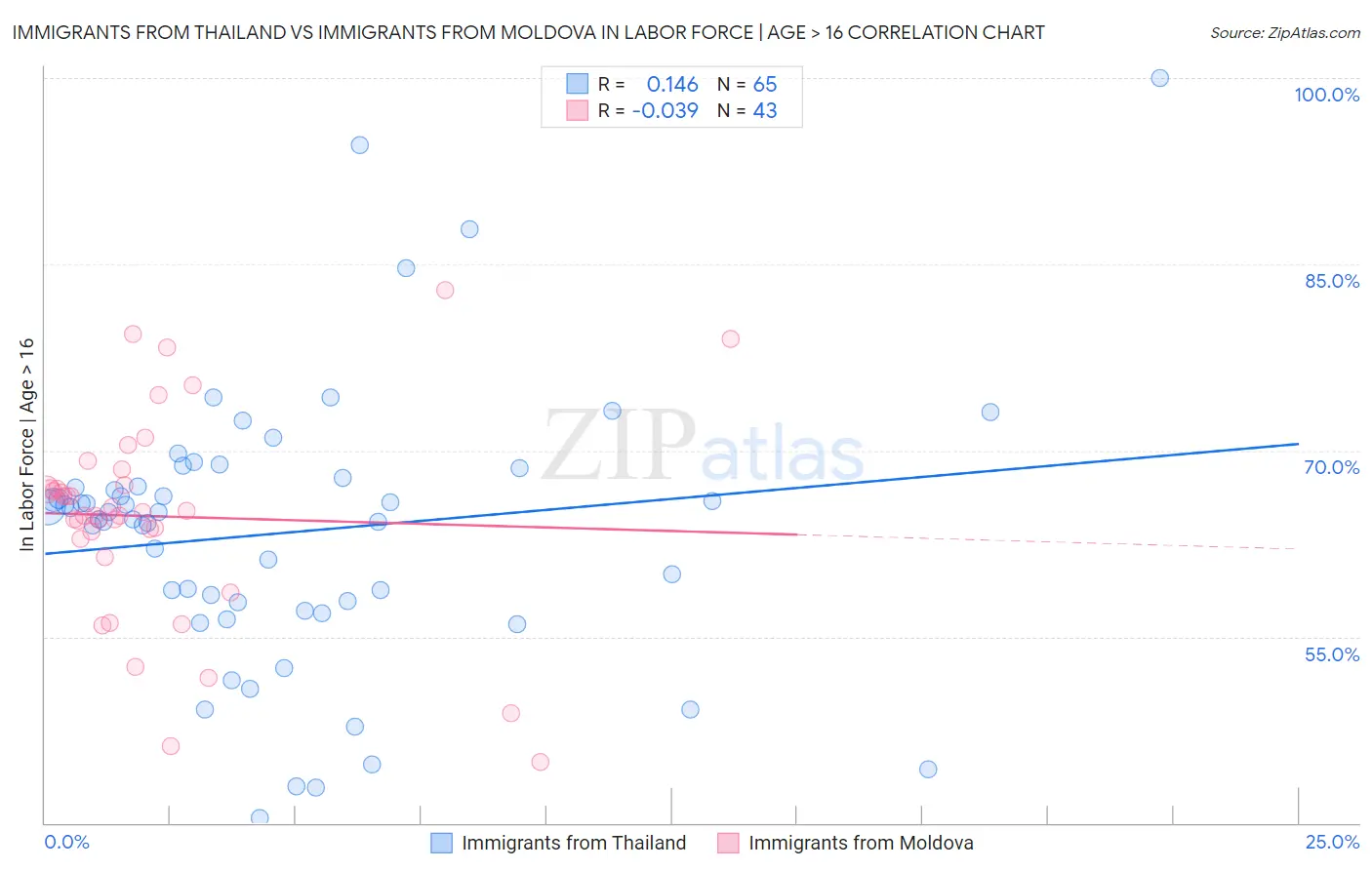 Immigrants from Thailand vs Immigrants from Moldova In Labor Force | Age > 16