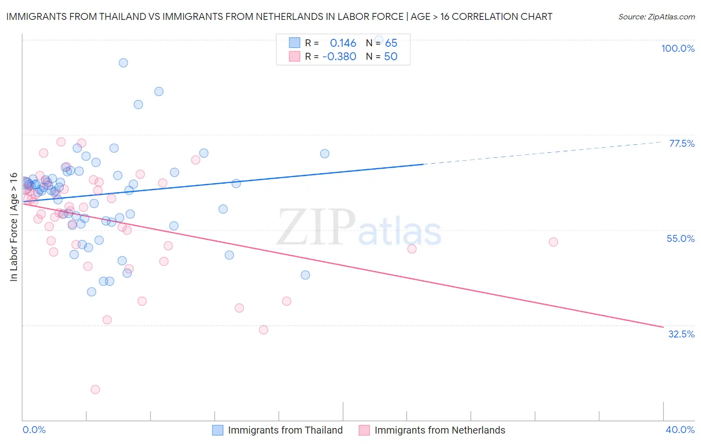 Immigrants from Thailand vs Immigrants from Netherlands In Labor Force | Age > 16