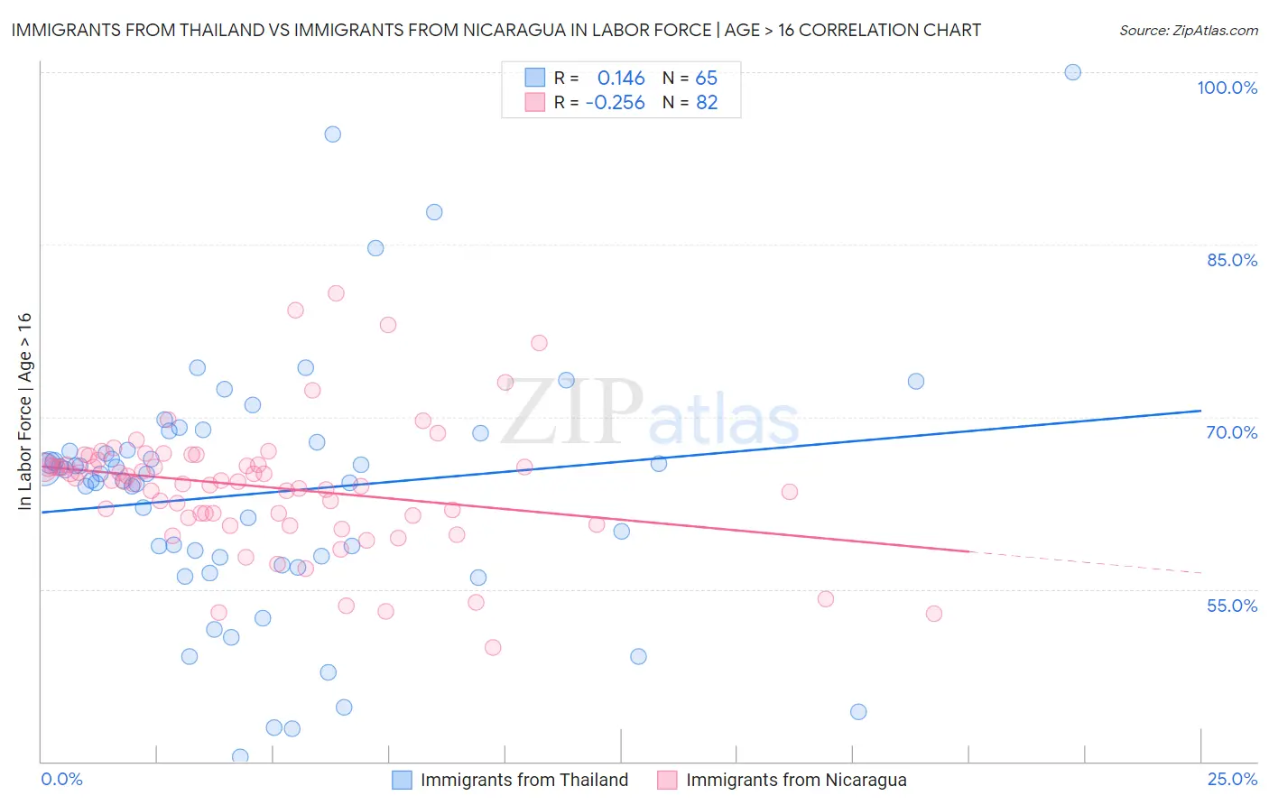 Immigrants from Thailand vs Immigrants from Nicaragua In Labor Force | Age > 16