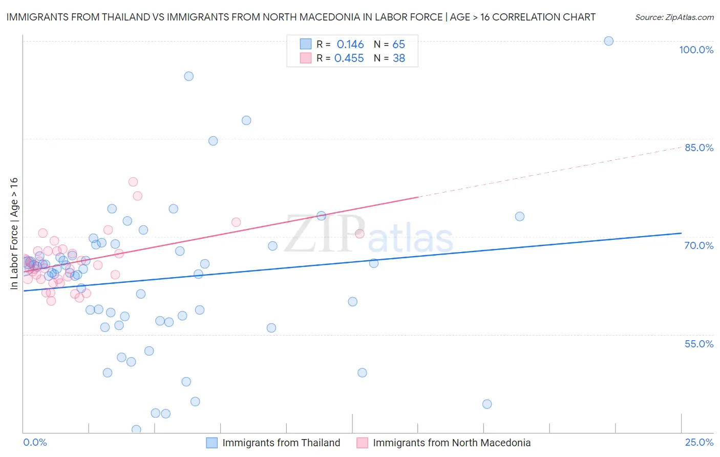 Immigrants from Thailand vs Immigrants from North Macedonia In Labor Force | Age > 16