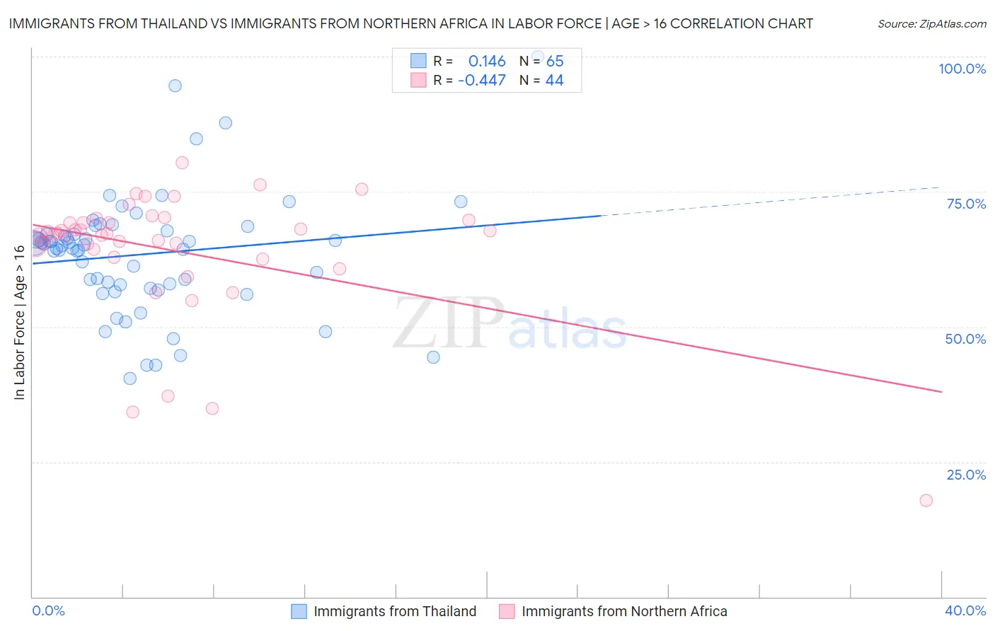 Immigrants from Thailand vs Immigrants from Northern Africa In Labor Force | Age > 16