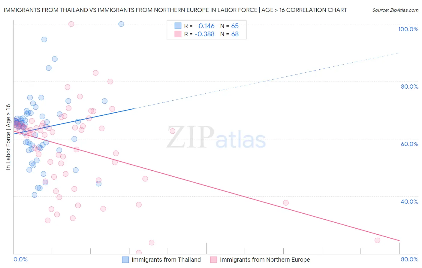 Immigrants from Thailand vs Immigrants from Northern Europe In Labor Force | Age > 16
