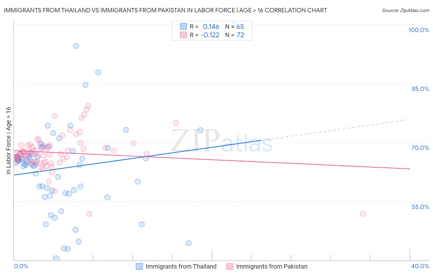 Immigrants from Thailand vs Immigrants from Pakistan In Labor Force | Age > 16