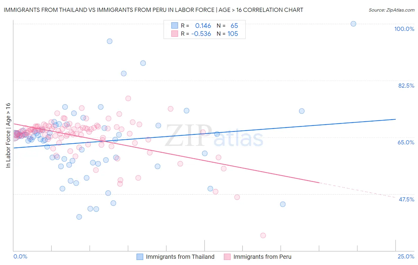 Immigrants from Thailand vs Immigrants from Peru In Labor Force | Age > 16