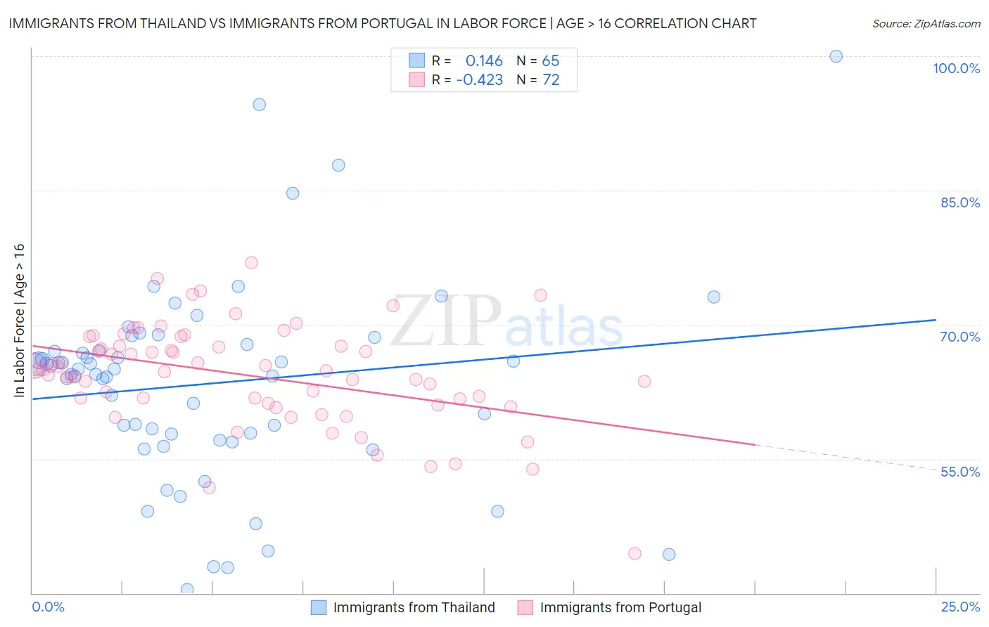 Immigrants from Thailand vs Immigrants from Portugal In Labor Force | Age > 16
