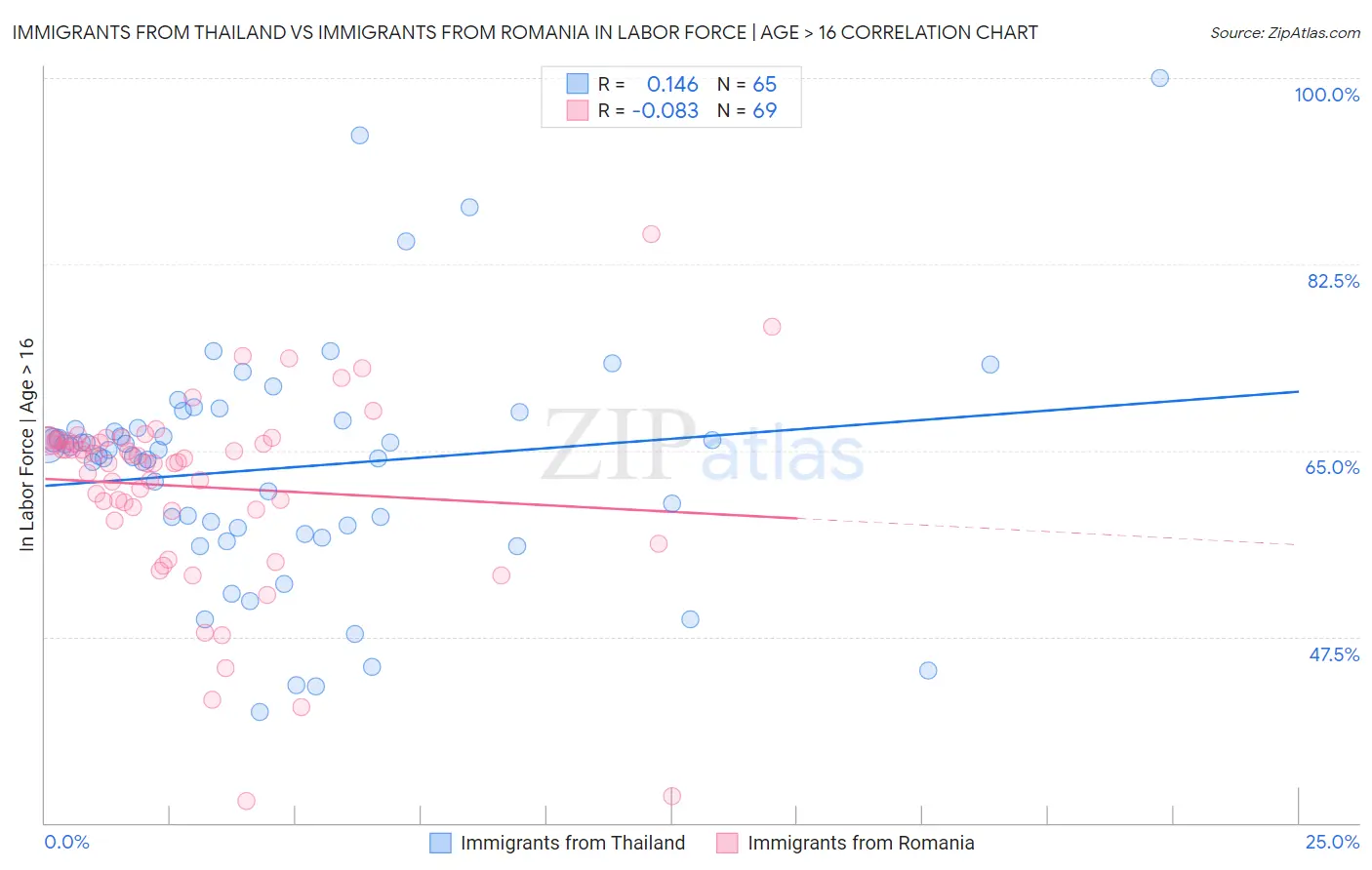 Immigrants from Thailand vs Immigrants from Romania In Labor Force | Age > 16