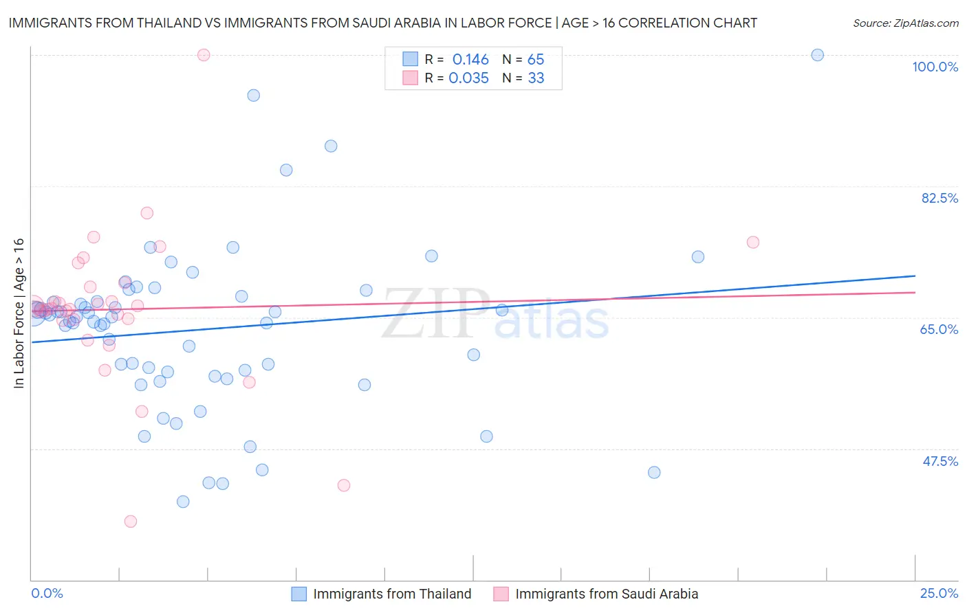 Immigrants from Thailand vs Immigrants from Saudi Arabia In Labor Force | Age > 16