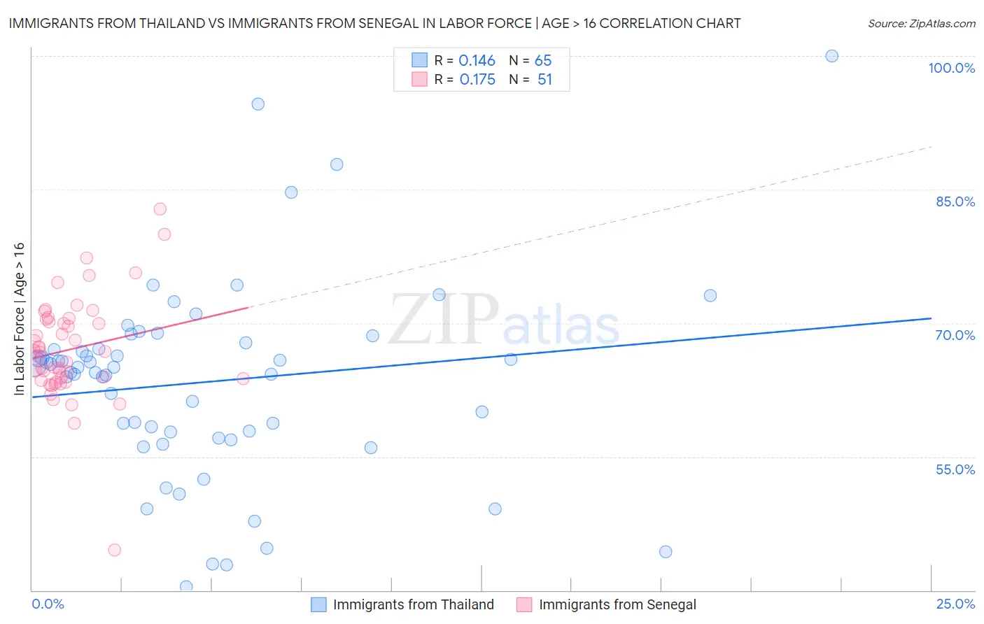 Immigrants from Thailand vs Immigrants from Senegal In Labor Force | Age > 16