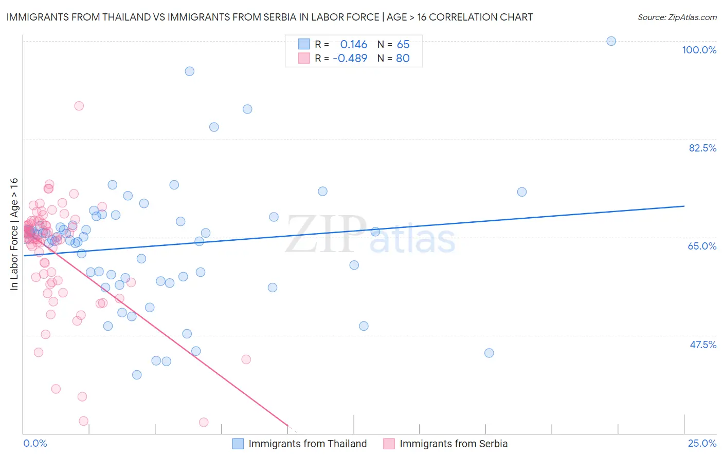 Immigrants from Thailand vs Immigrants from Serbia In Labor Force | Age > 16